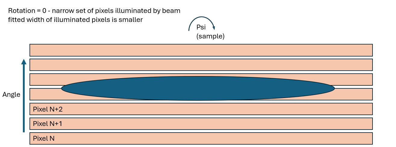 Psi equal to zero - narrow peak