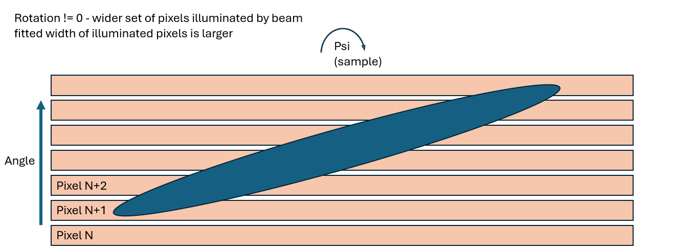Psi not equal to zero - broad peak