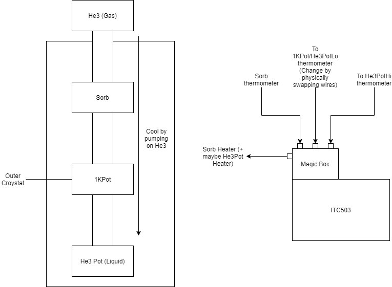 3He Fridge Diagram