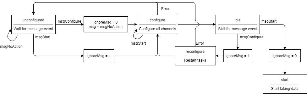 DAQmx State Machine