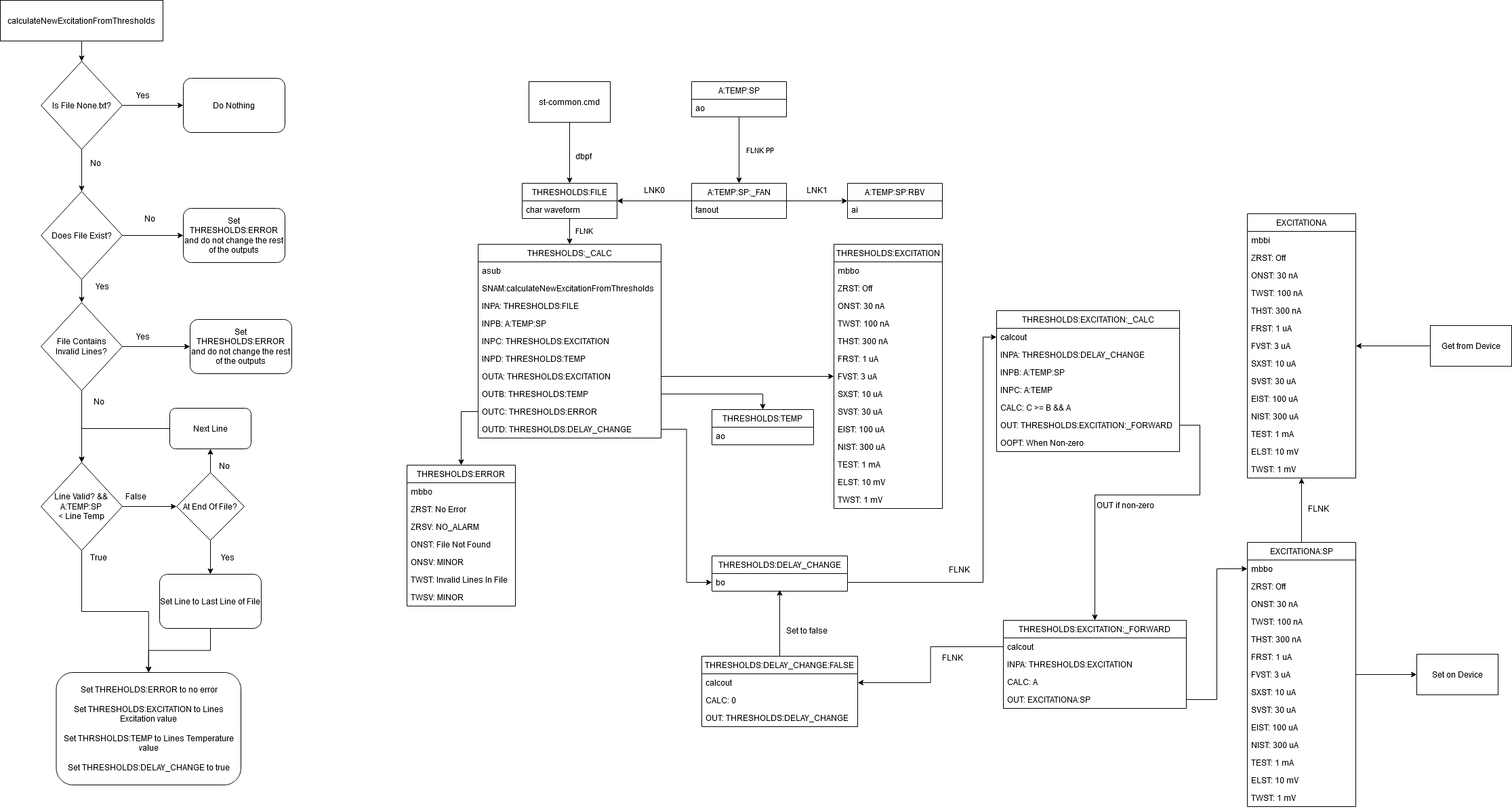 IOC and flowchart diagram for excitations