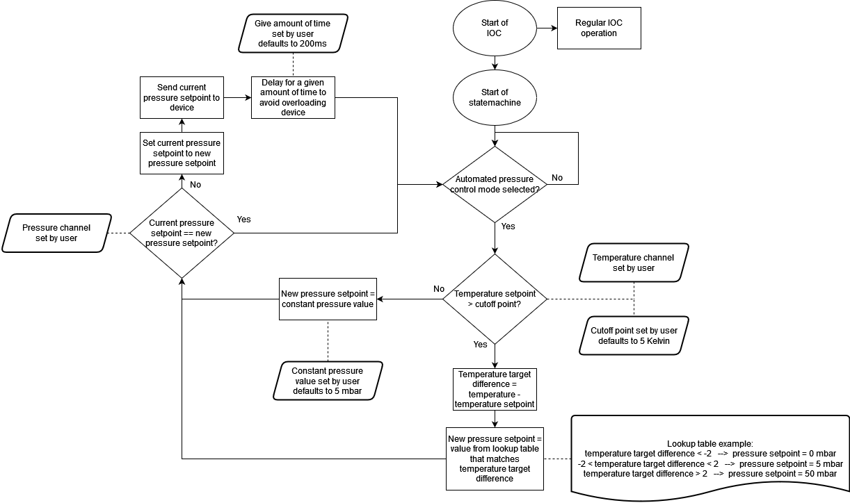 Flowchart design
