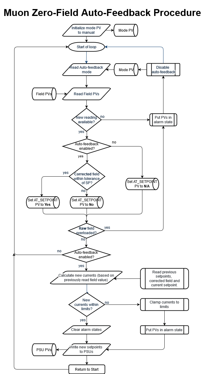 Flowchart