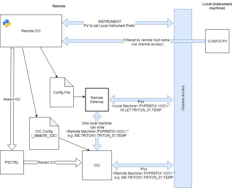 architecture of the remote IOC